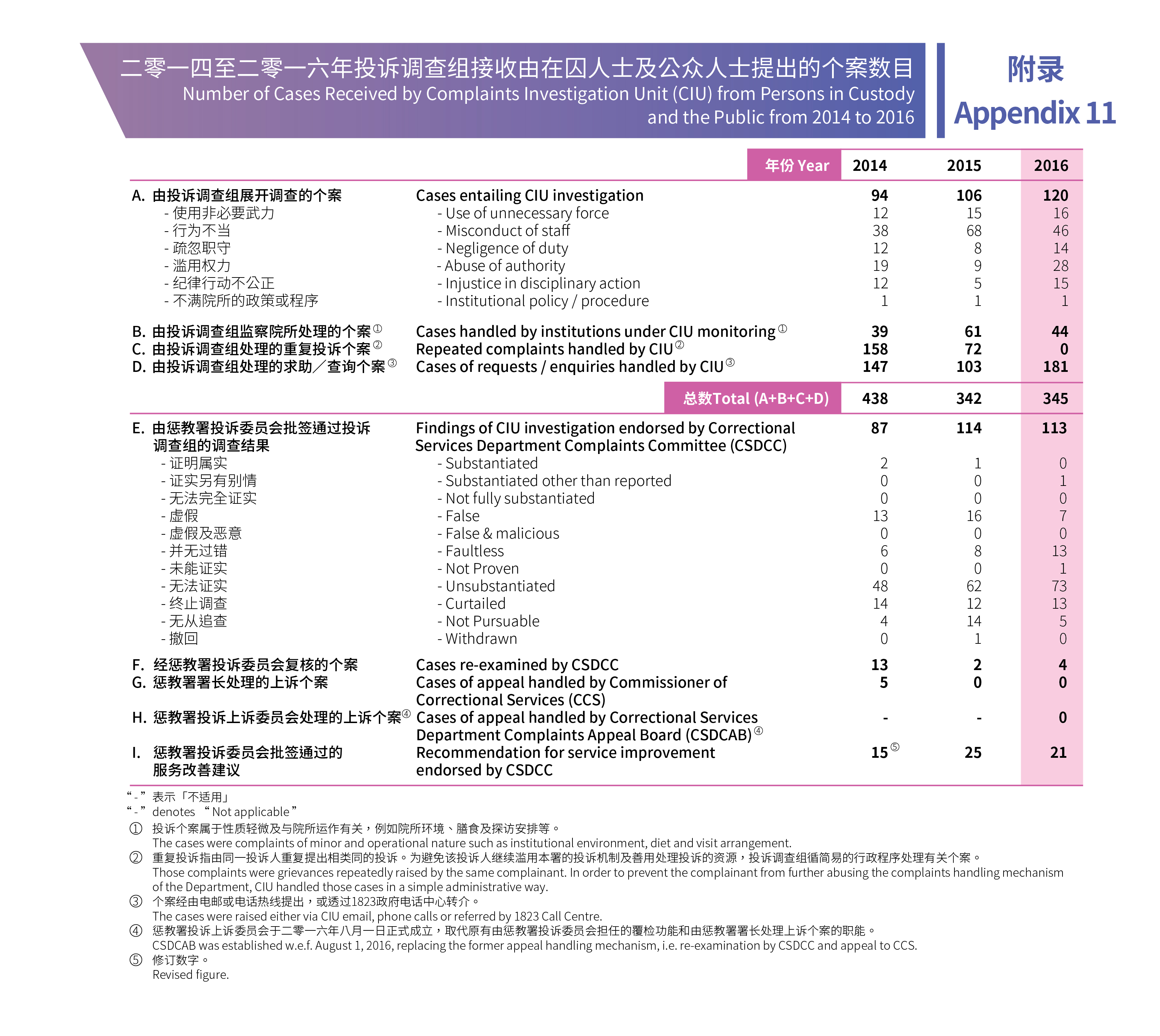附录11 二零一三至二零一五年投诉调查组接收由在囚人士及公众人士提出的个案数目